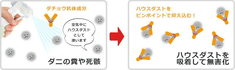 ダチョウ抗体成分がハウスダストをピンポイントで抑え込む!